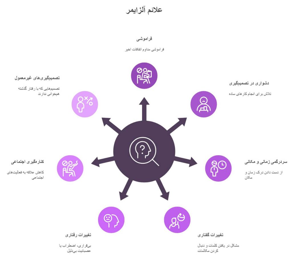 علائم آلزایمر