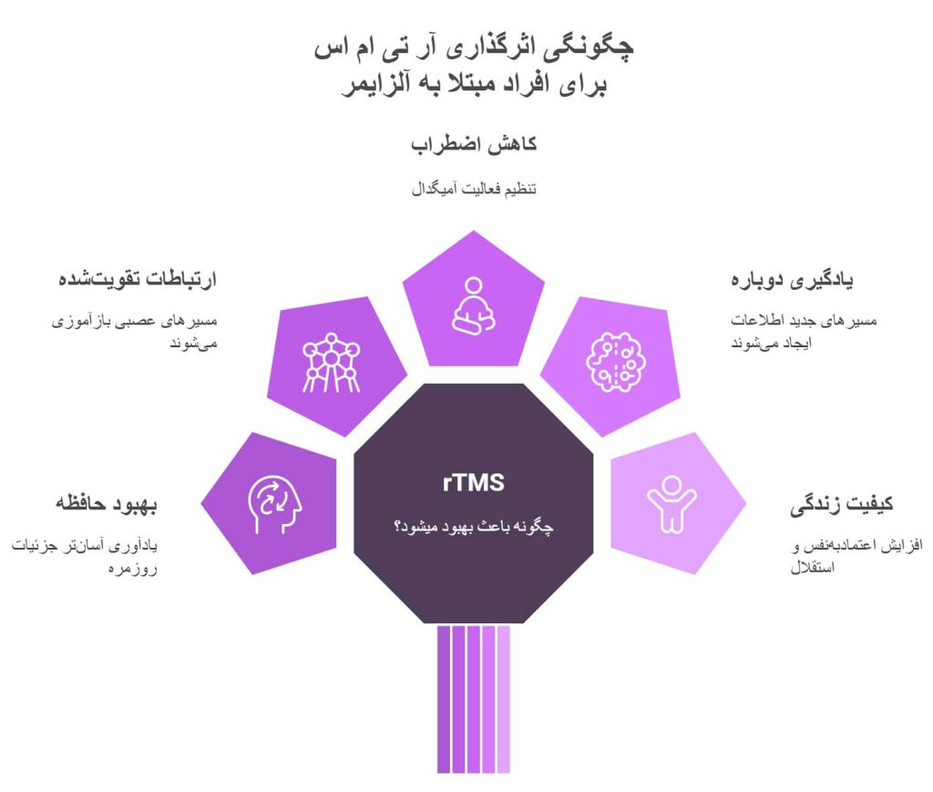 چگونگی درمان آلزایمر با آر تی ام اس