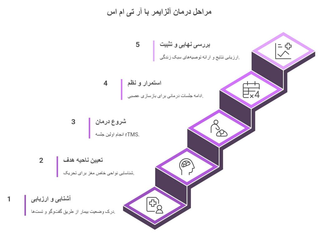 مراحل درمان آلزایمر با rTMS