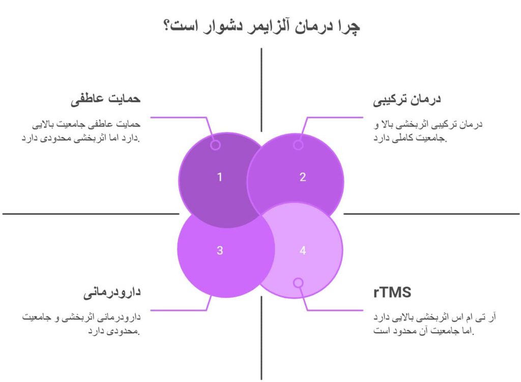 چرا درمان آلزایمر سخت است؟