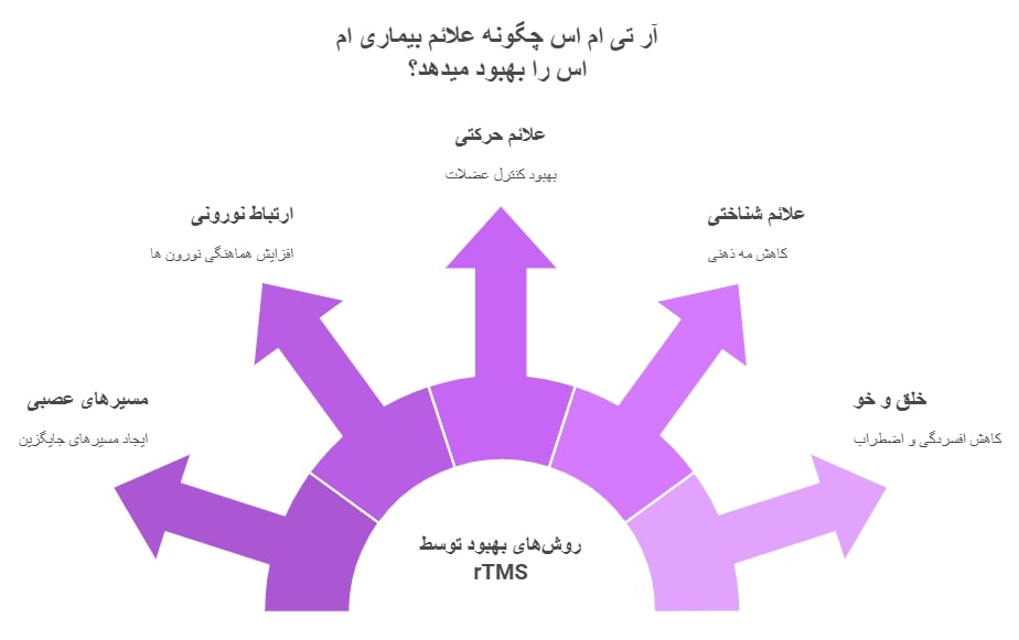 آر تی ام اس برای ام اس چگونه عمل میکند؟