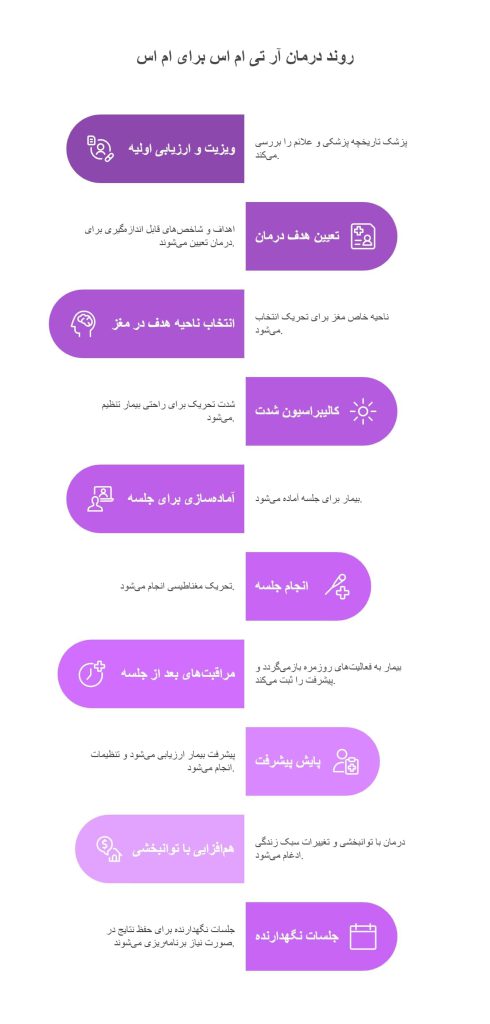 روند درمان ام اس با rTMS