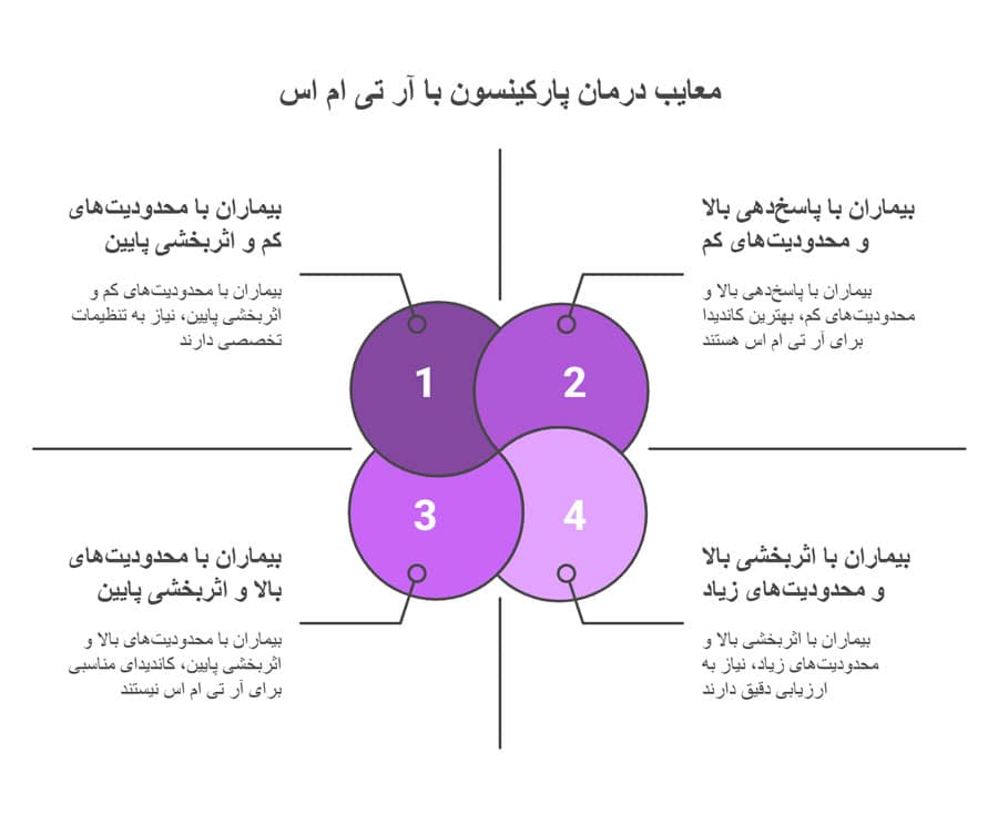 معایب درمان پارکینسون با rTMS