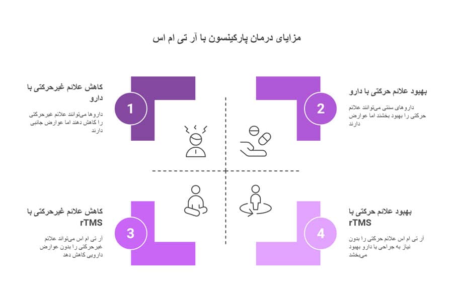 مزایای درمان پارکینسون با rTMS