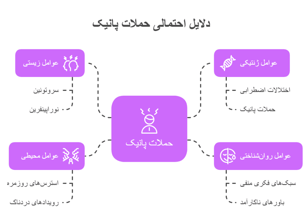 دلایل احتمالی حملات پانیک