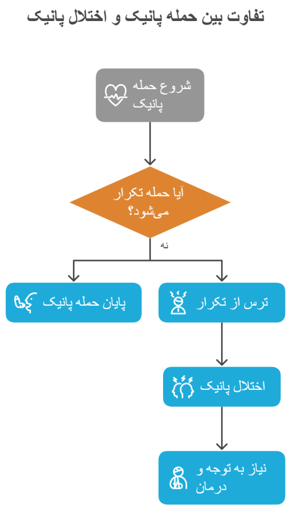 تفاوت حمله پانیک و اختلال پانیک