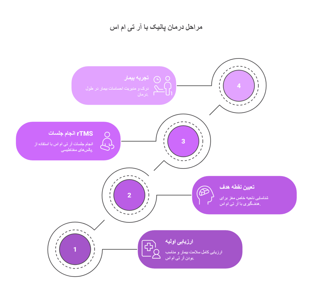 مراحل درمان حمله پانیک با rTMS