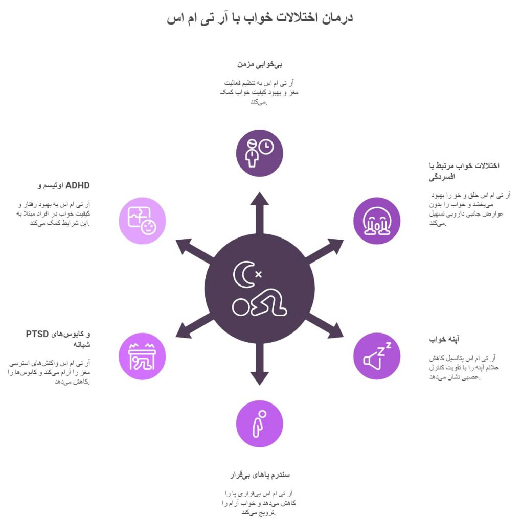 rTMS برای اختلالات خواب
