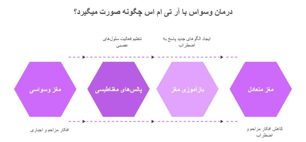 درمان وسواس با آر تی ام اس چگونه صورت میگیرد