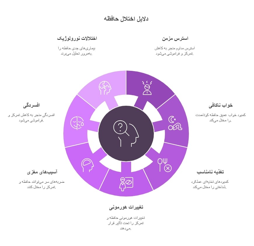 دلایل اختلال حافظه