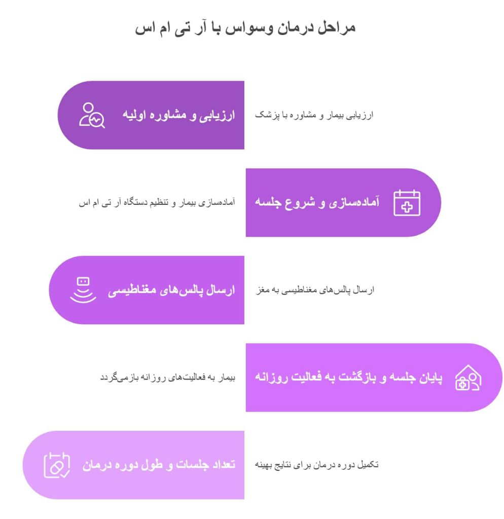 مراحل درمان وسواس با rTMS