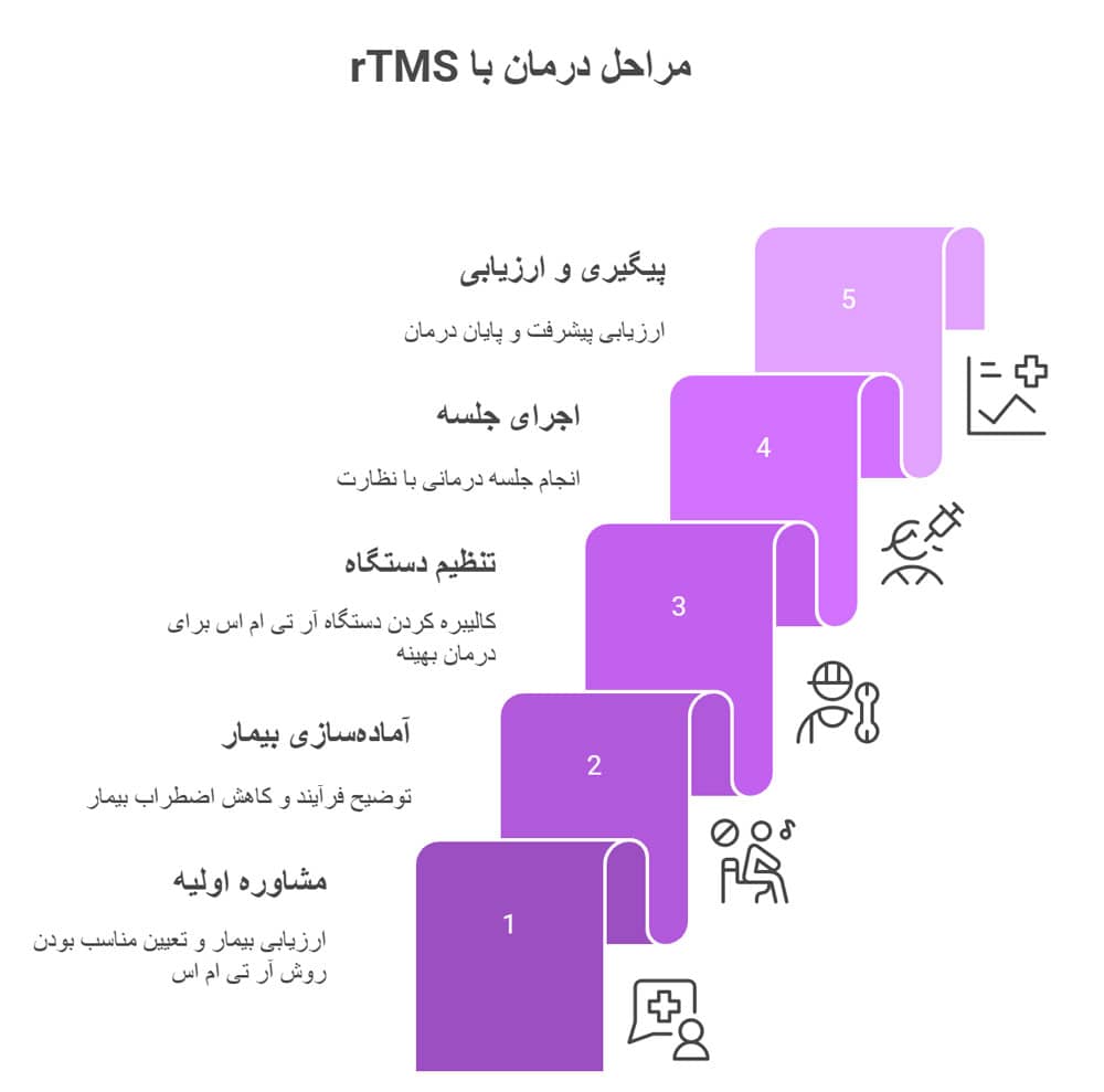 مراحل درمان با آر تی ام اس