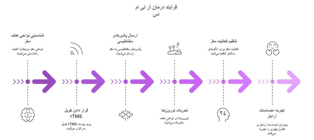 روند درمان اعتیاد با rTMS