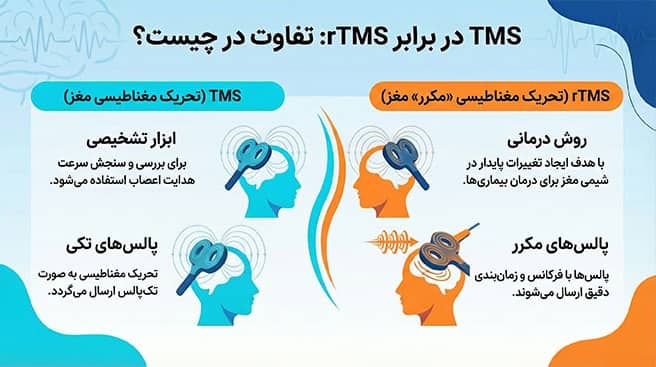 فرق TMS و rTMS